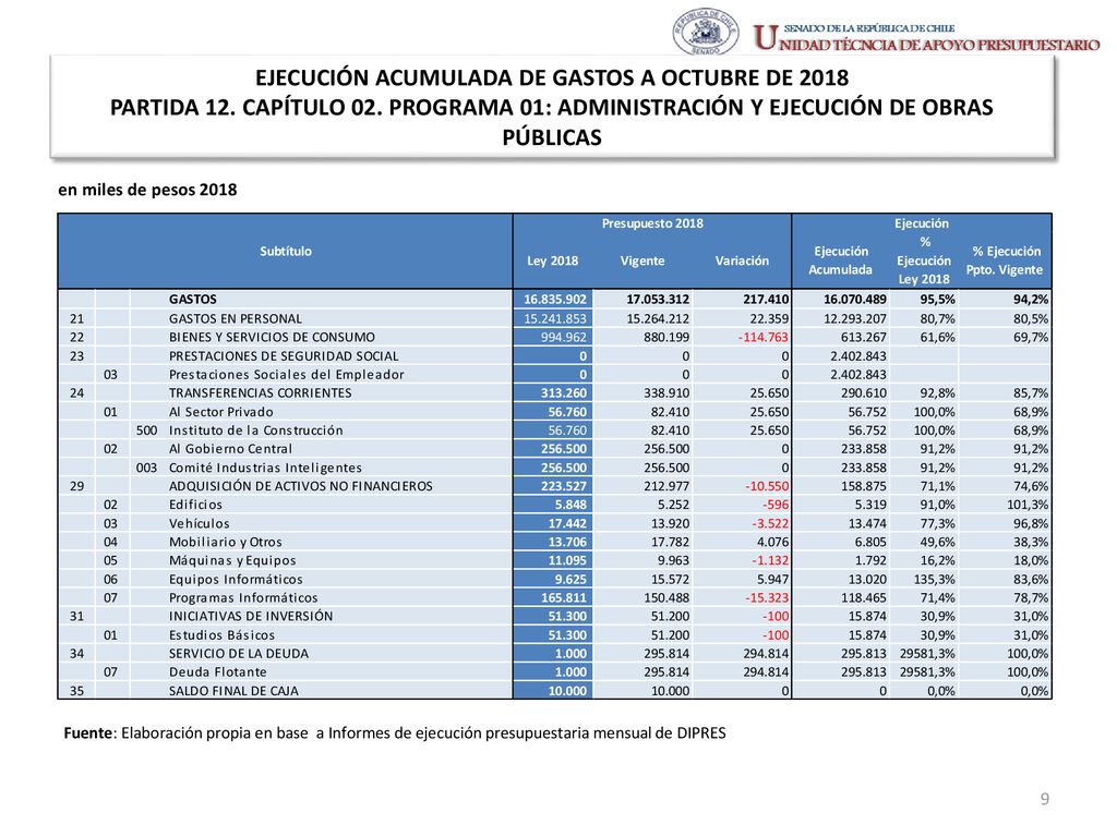 EJECUCIÓN ACUMULADA DE GASTOS A OCTUBRE DE 2018 PARTIDA 12. CAPÍTULO 02. PROGRAMA 01: ADMINISTRACIÓN Y EJECUCIÓN DE OBRAS PÚBLICAS