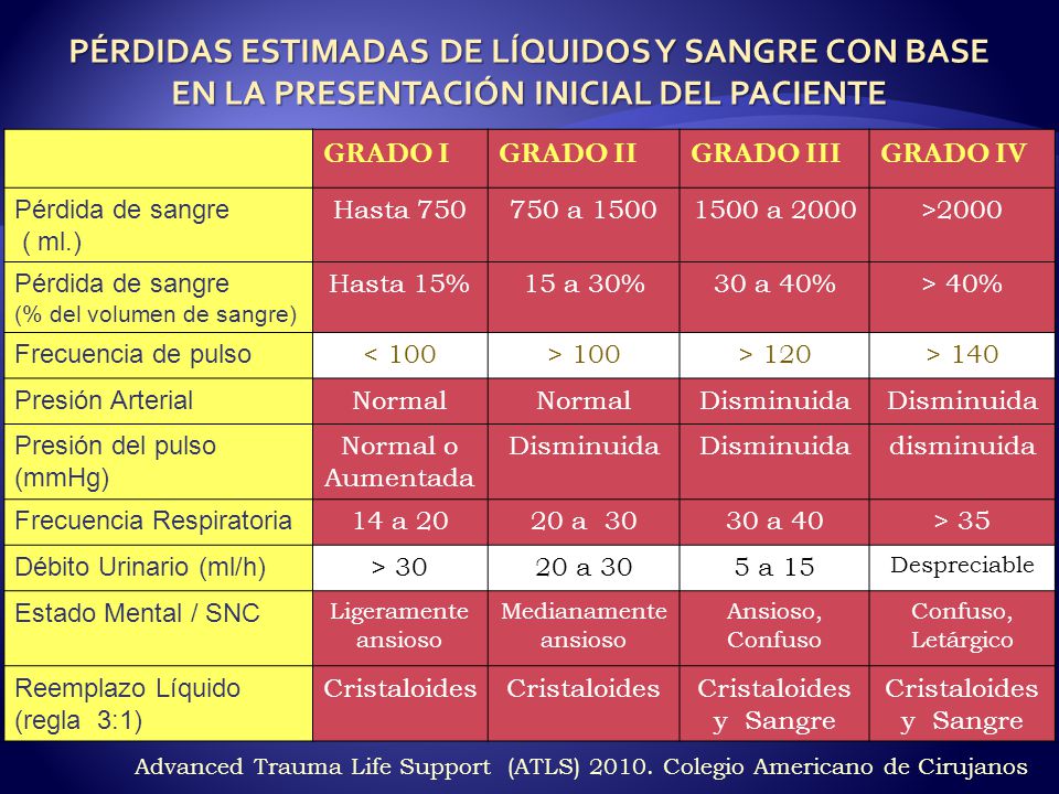 PÉRDIDAS ESTIMADAS DE LÍQUIDOS Y SANGRE CON BASE EN LA PRESENTACIÓN INICIAL DEL PACIENTE