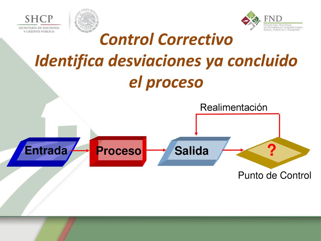 Control Correctivo Identifica desviaciones ya concluido el proceso