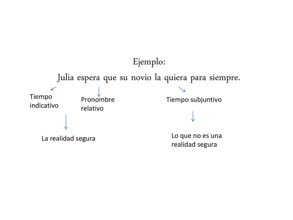 Ejemplo: Julia espera que su novio la quiera para siempre.