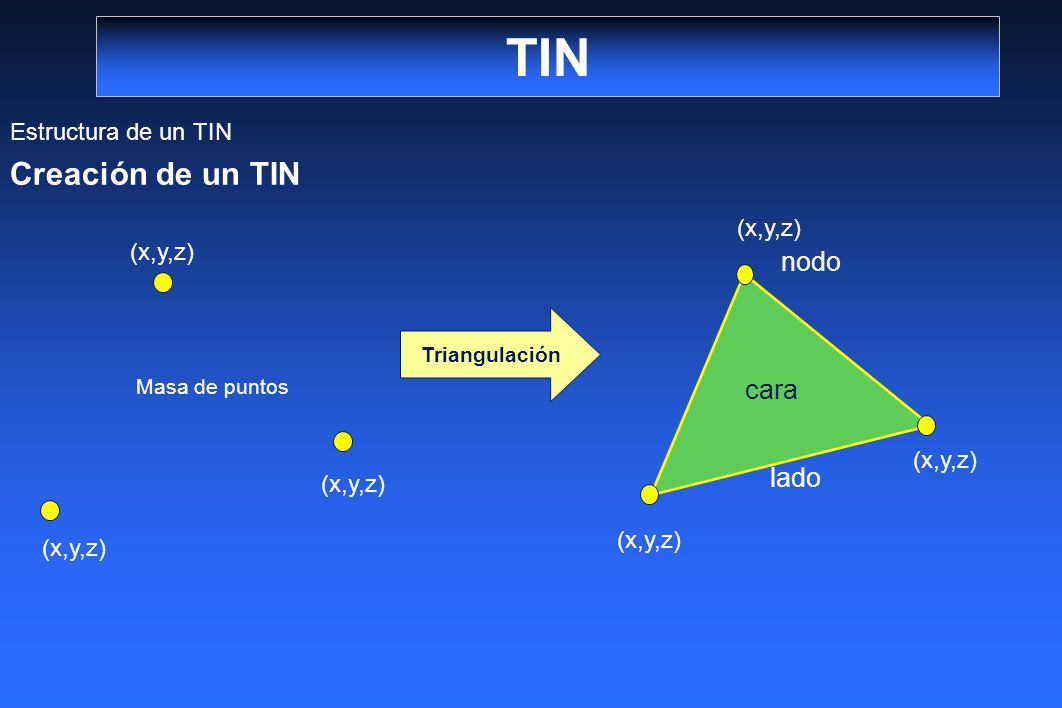 TIN Creación de un TIN nodo cara lado Estructura de un TIN (x,y,z)