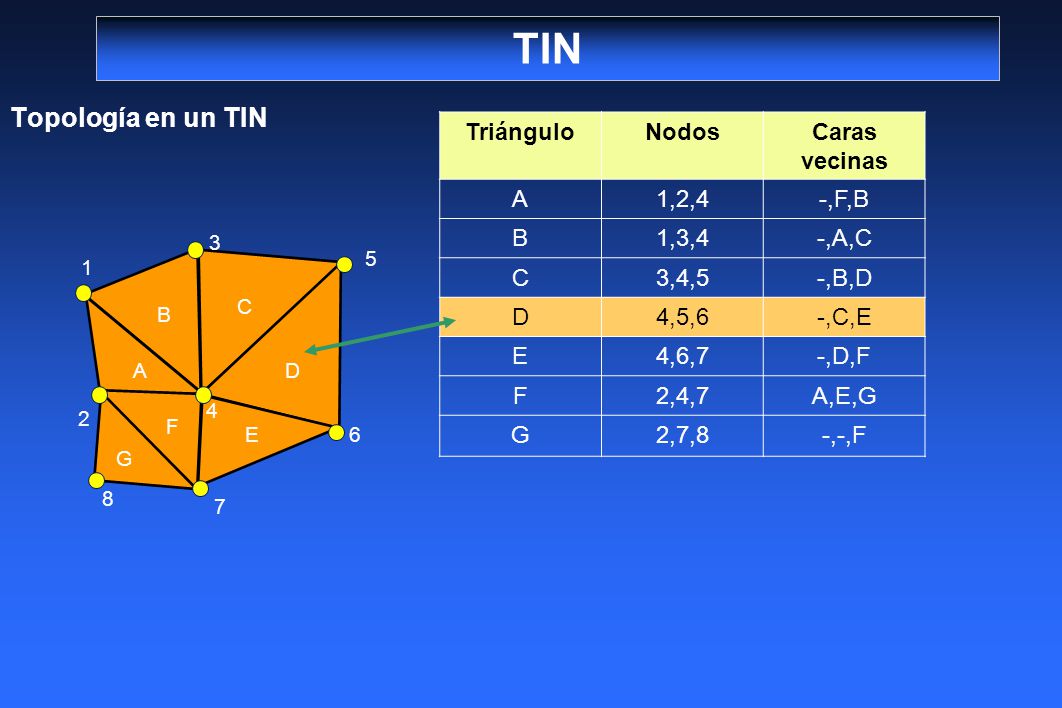 TIN Topología en un TIN Triángulo Nodos Caras vecinas A 1,2,4 -,F,B B