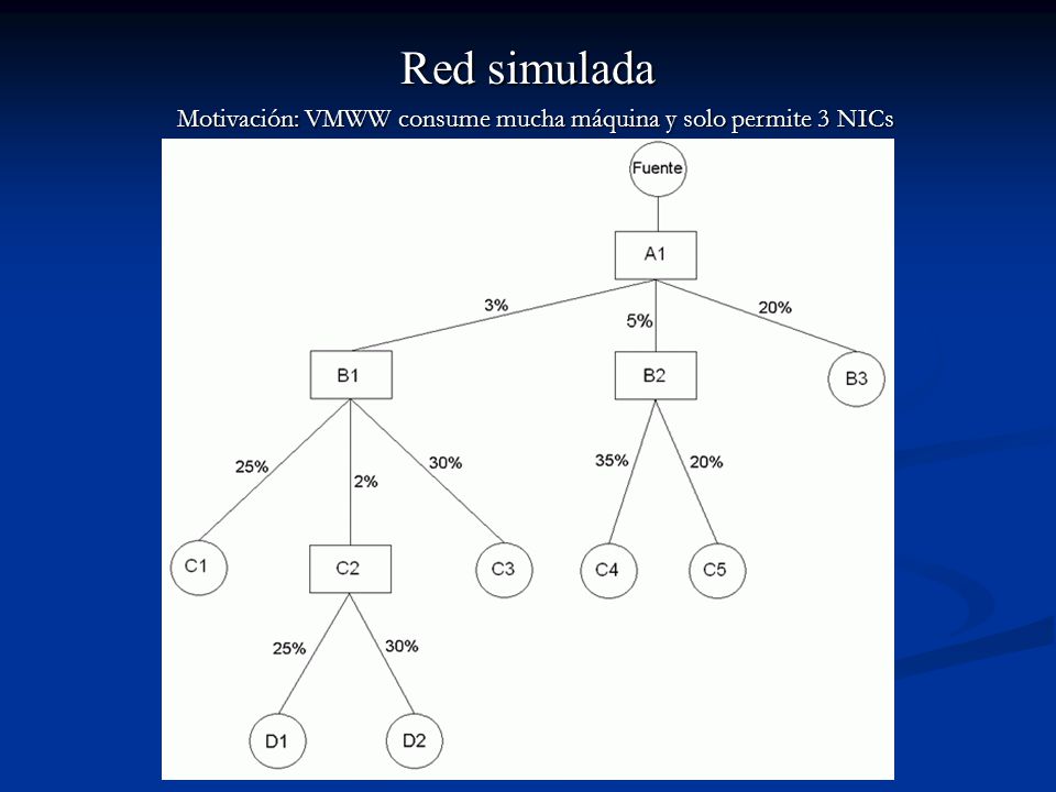 Motivación: VMWW consume mucha máquina y solo permite 3 NICs