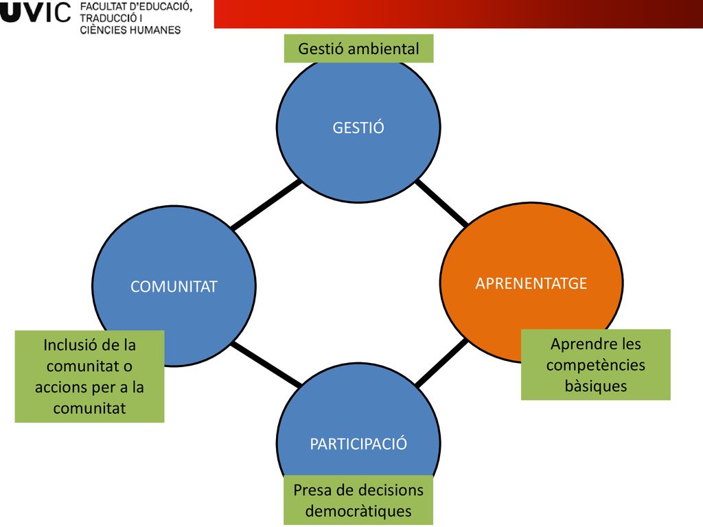 Inclusió de la comunitat o accions per a la comunitat