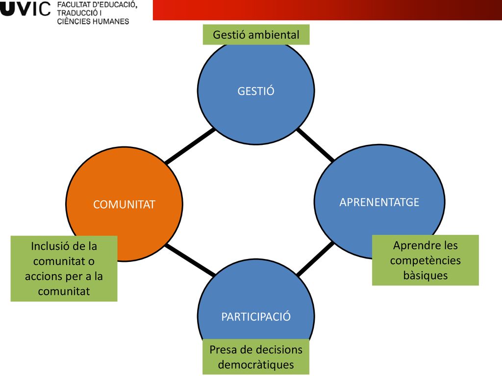 Inclusió de la comunitat o accions per a la comunitat