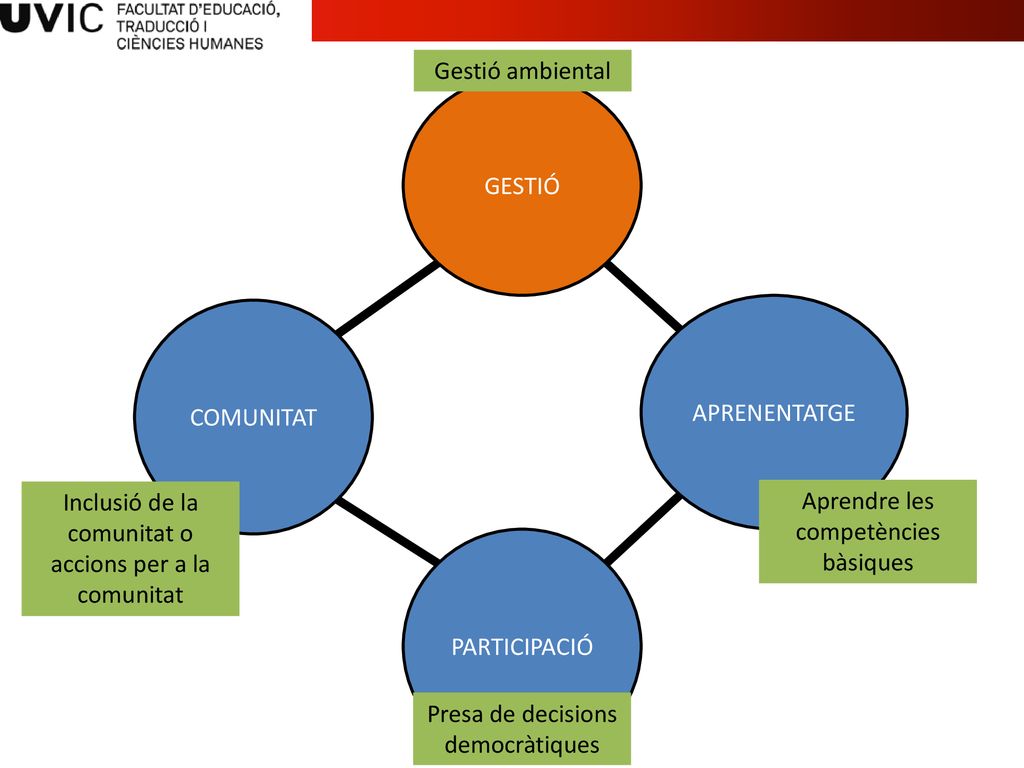 Inclusió de la comunitat o accions per a la comunitat