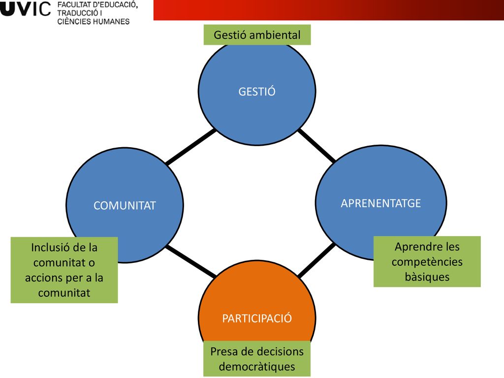 Inclusió de la comunitat o accions per a la comunitat