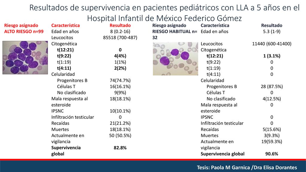 Resultados de supervivencia en pacientes pediátricos con LLA a 5 años en el Hospital Infantil de México Federico Gómez