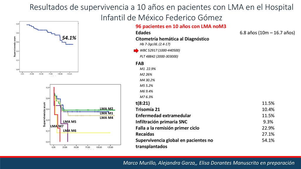 Resultados de supervivencia a 10 años en pacientes con LMA en el Hospital Infantil de México Federico Gómez