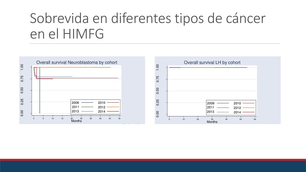 Sobrevida en diferentes tipos de cáncer en el HIMFG