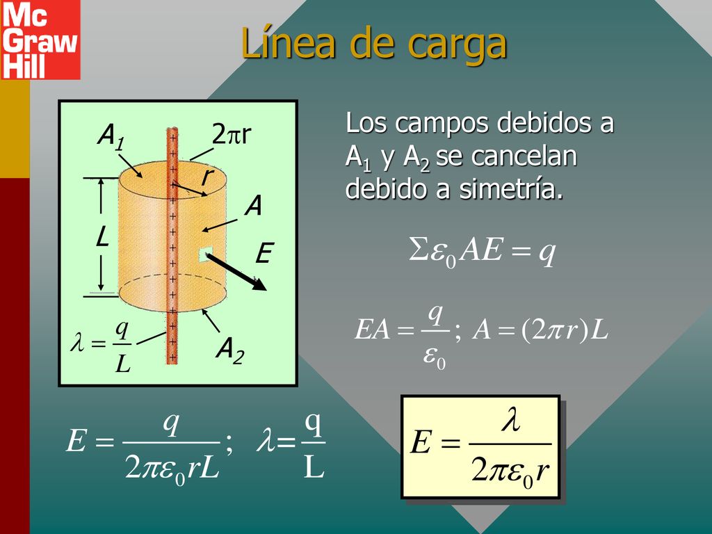 Línea de carga r E 2pr L Los campos debidos a A1 y A2 se cancelan debido a simetría. A1 A A2
