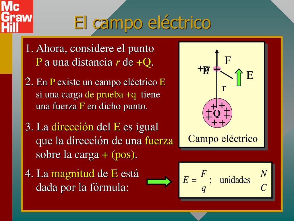 El campo eléctrico 1. Ahora, considere el punto P a una distancia r de +Q. +q. F. . + P. E.