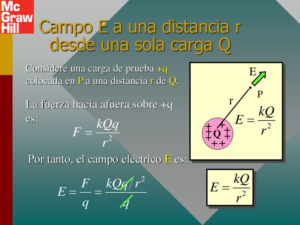 Campo E a una distancia r desde una sola carga Q