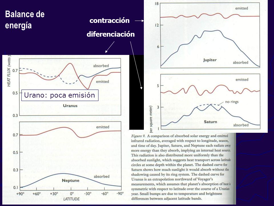 Balance de energía contracción diferenciación Urano: poca emisión