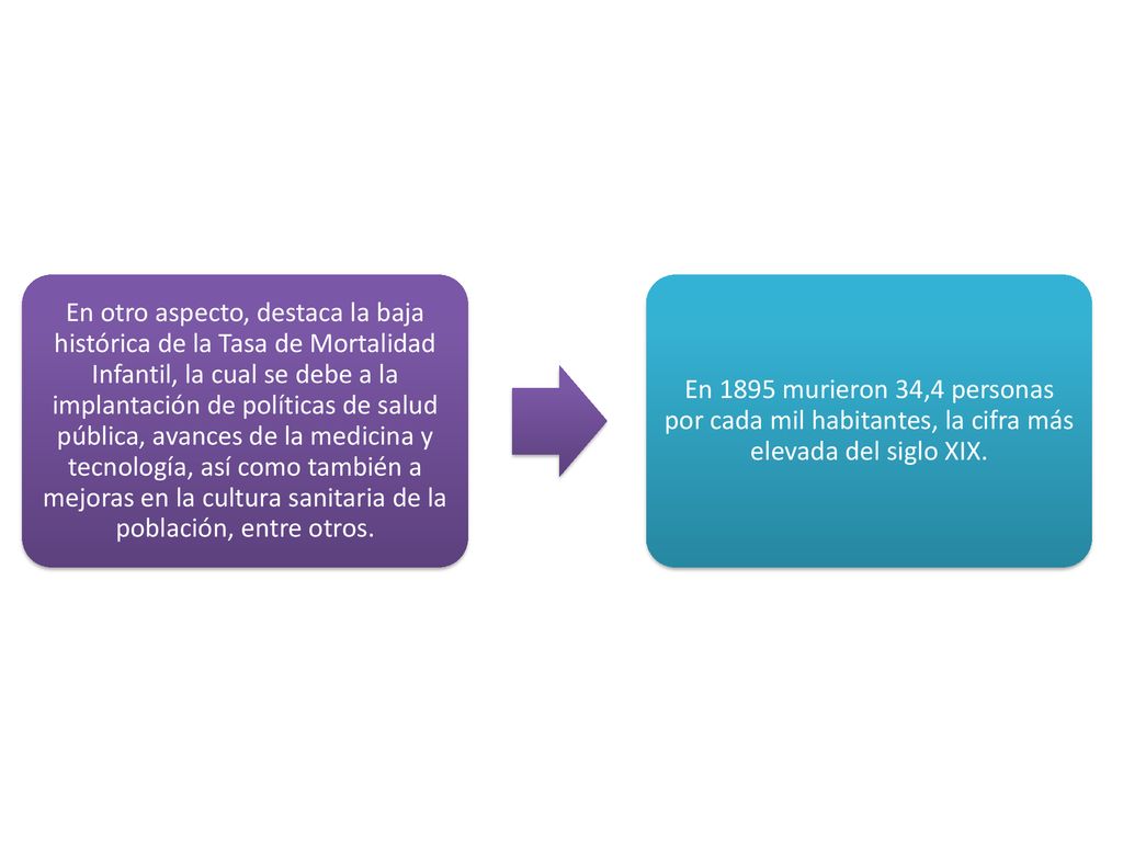 En otro aspecto, destaca la baja histórica de la Tasa de Mortalidad Infantil, la cual se debe a la implantación de políticas de salud pública, avances de la medicina y tecnología, así como también a mejoras en la cultura sanitaria de la población, entre otros.