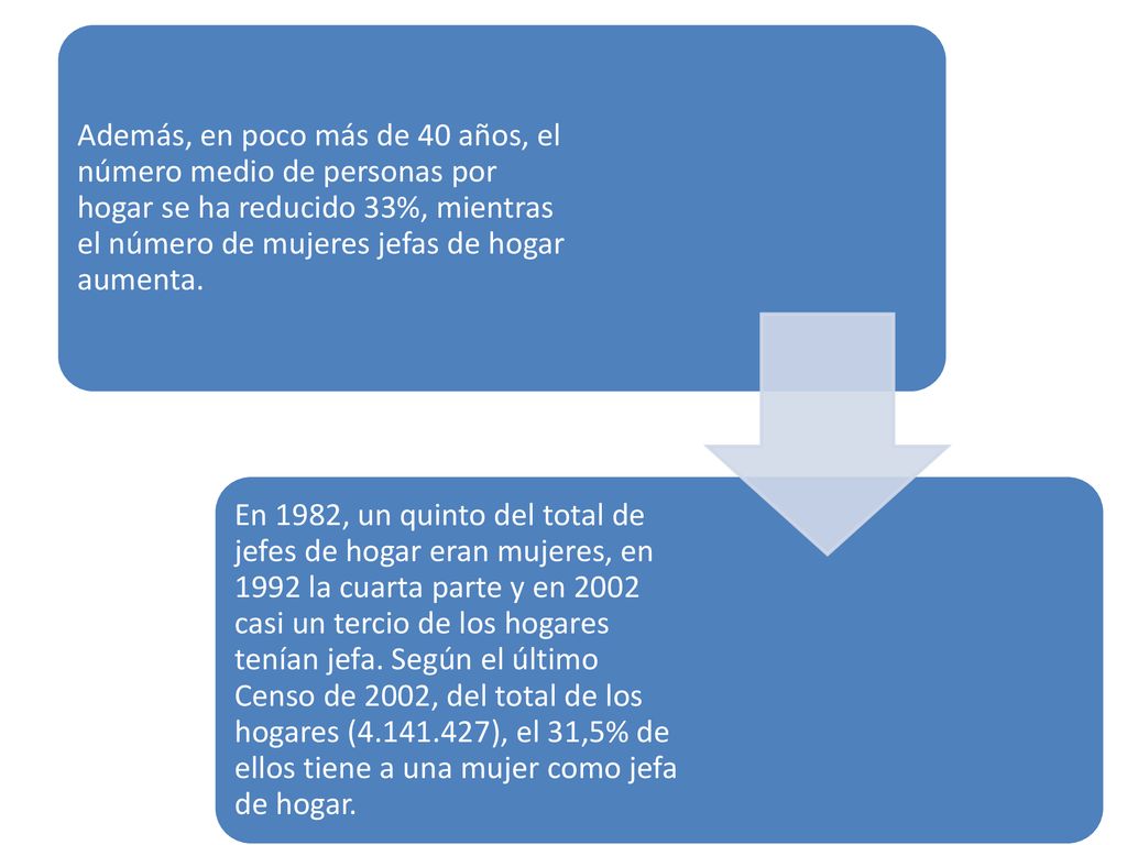 Además, en poco más de 40 años, el número medio de personas por hogar se ha reducido 33%, mientras el número de mujeres jefas de hogar aumenta.