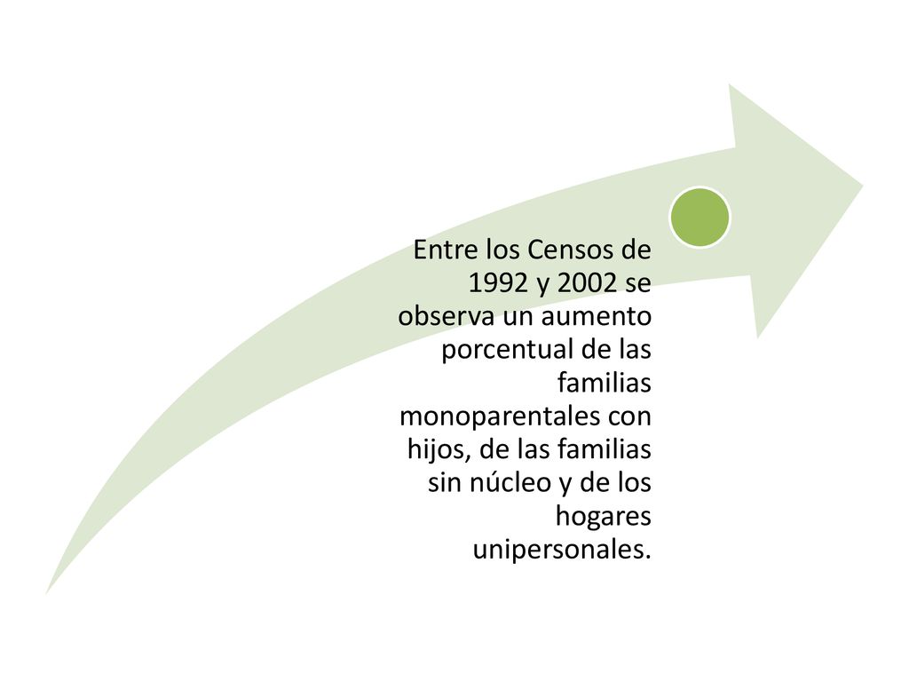 Entre los Censos de 1992 y 2002 se observa un aumento porcentual de las familias monoparentales con hijos, de las familias sin núcleo y de los hogares unipersonales.