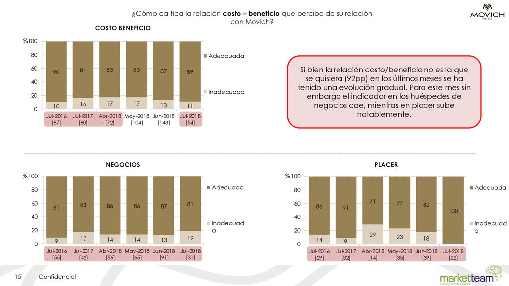 ¿Cómo califica la relación costo – beneficio que percibe de su relación con Movich