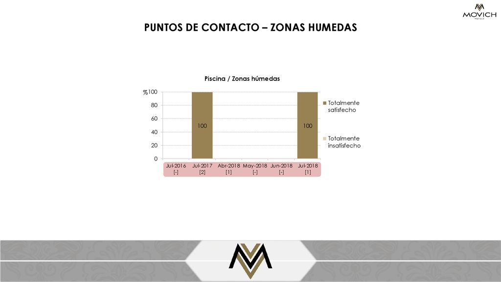 PUNTOS DE CONTACTO – ZONAS HUMEDAS Piscina / Zonas húmedas