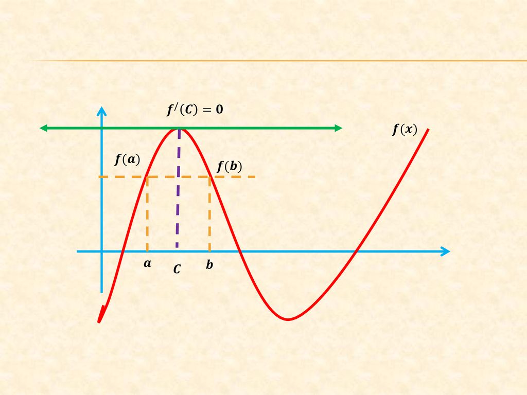 𝒇 / 𝑪 =𝟎 𝒇(𝒙) 𝒇(𝒂) 𝒇(𝒃) 𝒂 𝒃 𝑪