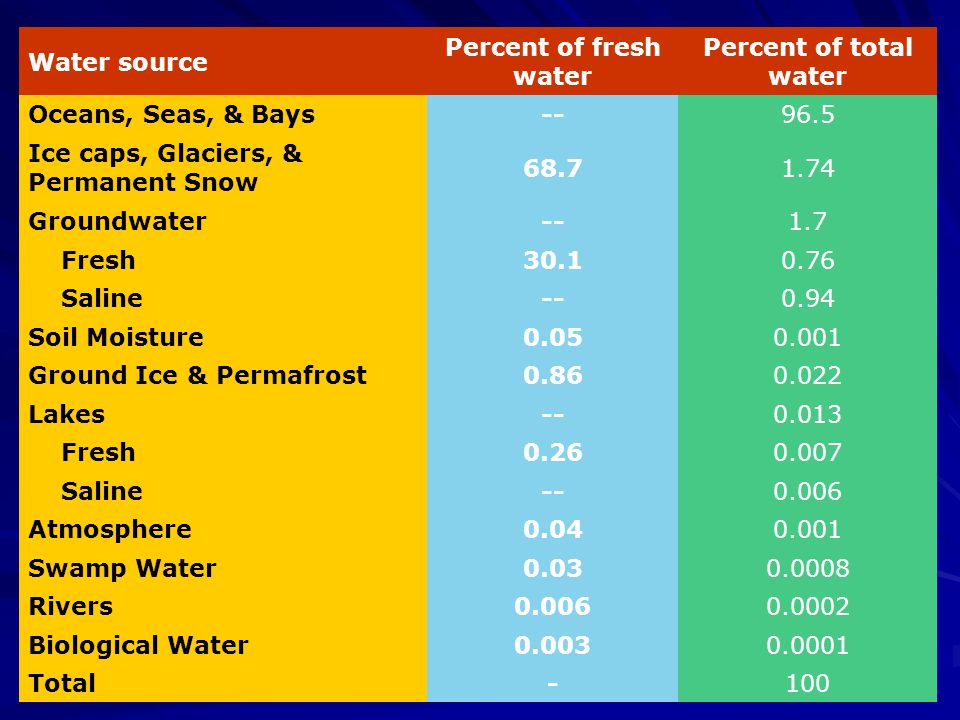 Water source Percent of fresh water. Percent of total water. Oceans, Seas, & Bays Ice caps, Glaciers, & Permanent Snow.