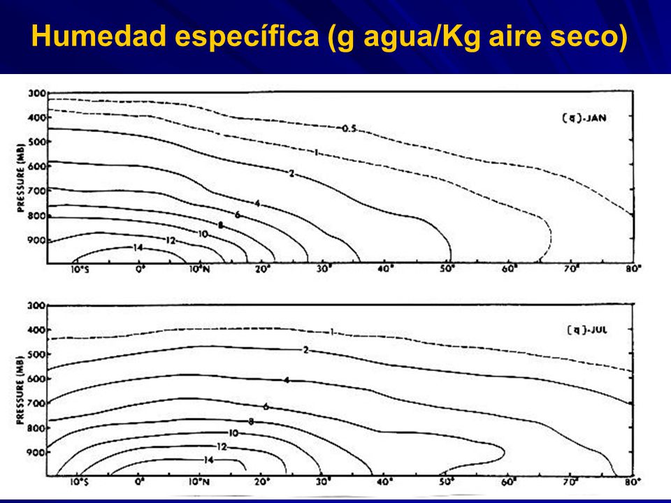 Humedad específica (g agua/Kg aire seco)