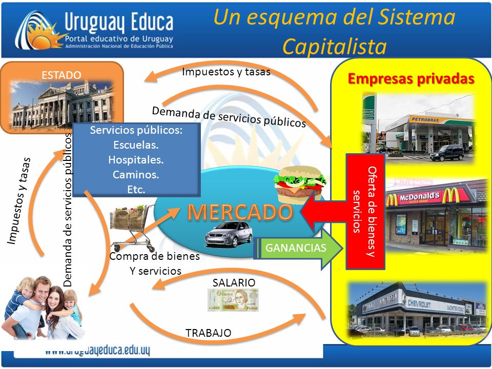 Un esquema del Sistema Capitalista
