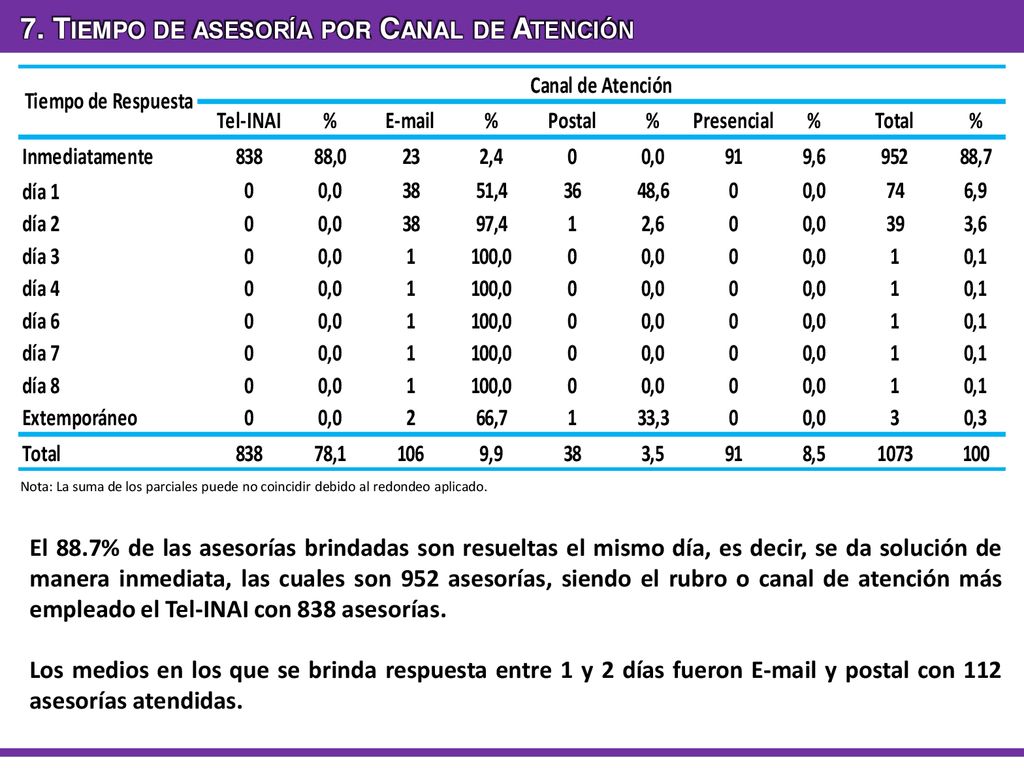 7. Tiempo de asesoría por Canal de Atención