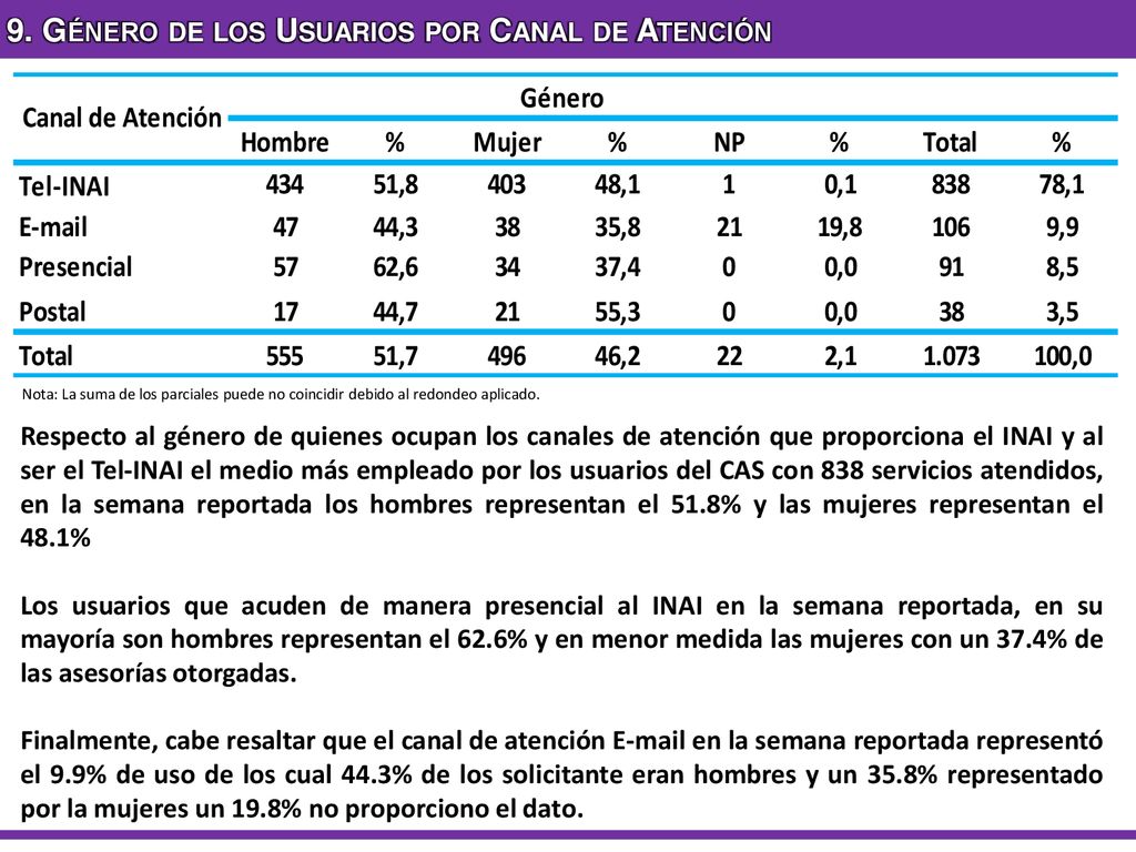 9. Género de los Usuarios por Canal de Atención