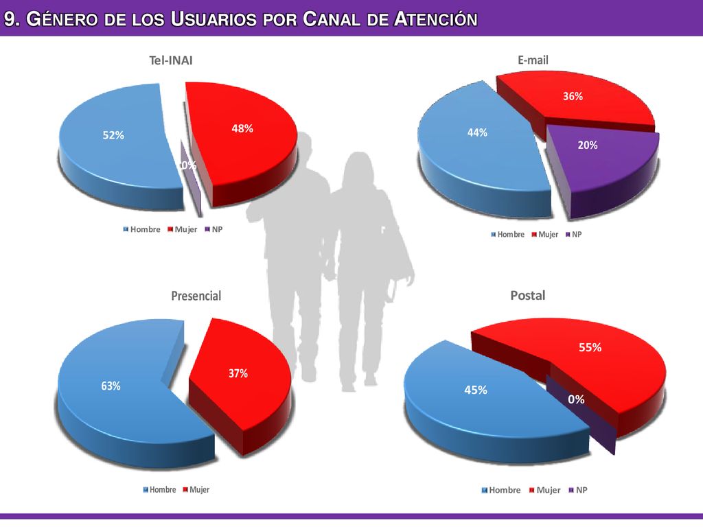 9. Género de los Usuarios por Canal de Atención