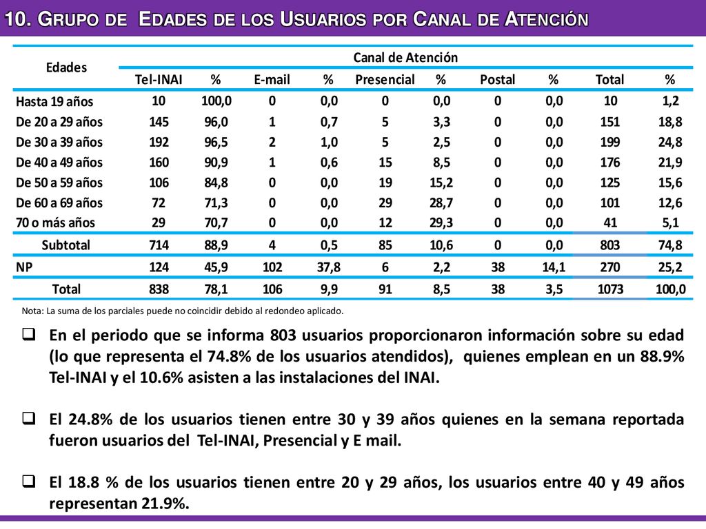 10. Grupo de Edades de los Usuarios por Canal de Atención