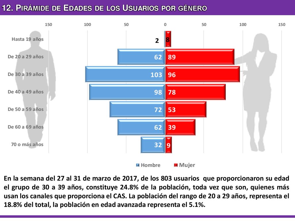 12. Pirámide de Edades de los Usuarios por género