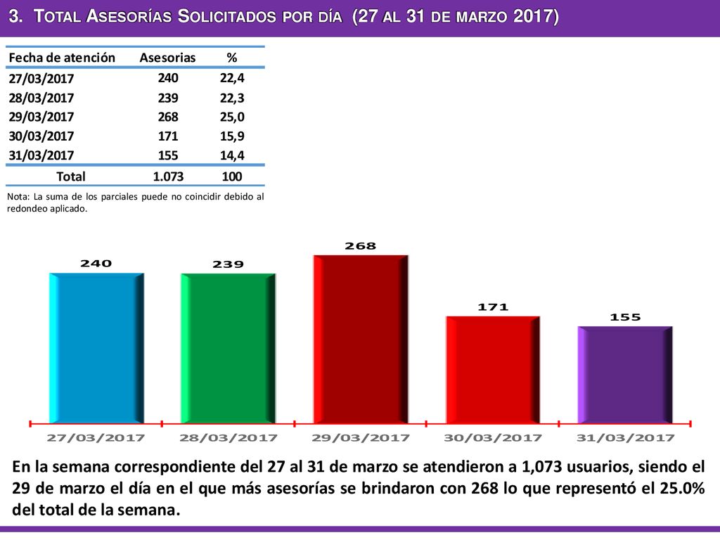3. Total Asesorías Solicitados por día (27 al 31 de marzo 2017)