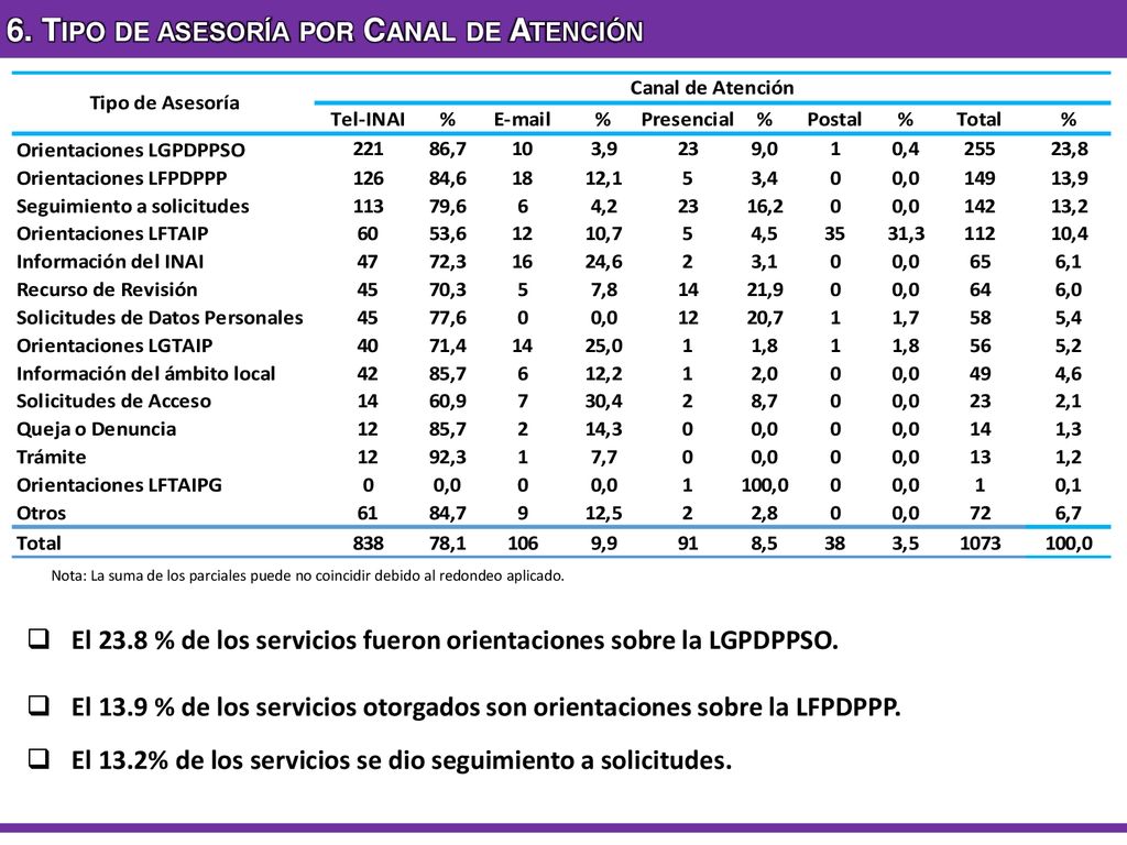 6. Tipo de asesoría por Canal de Atención