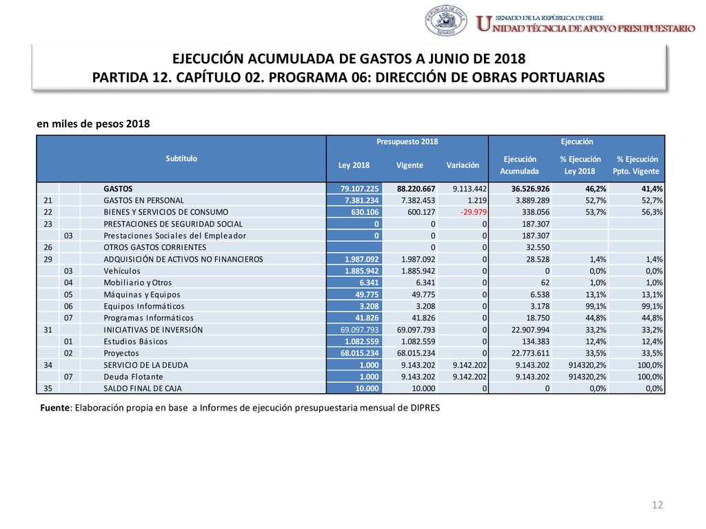 EJECUCIÓN ACUMULADA DE GASTOS A JUNIO DE 2018 PARTIDA 12. CAPÍTULO 02