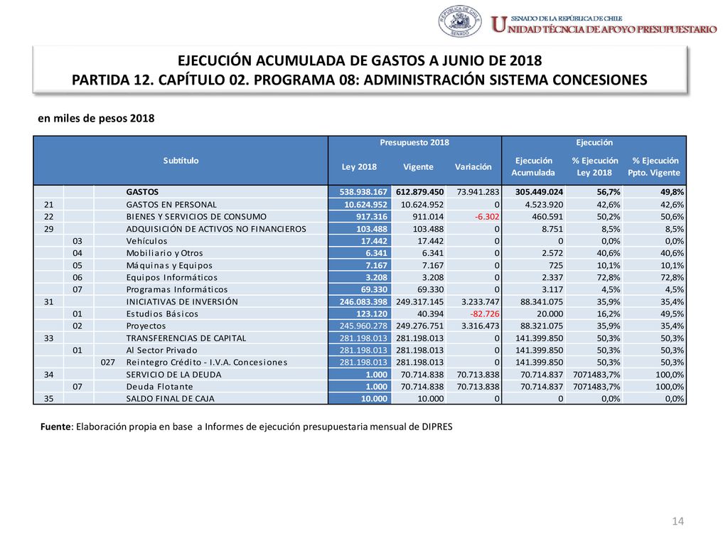 EJECUCIÓN ACUMULADA DE GASTOS A JUNIO DE 2018 PARTIDA 12. CAPÍTULO 02