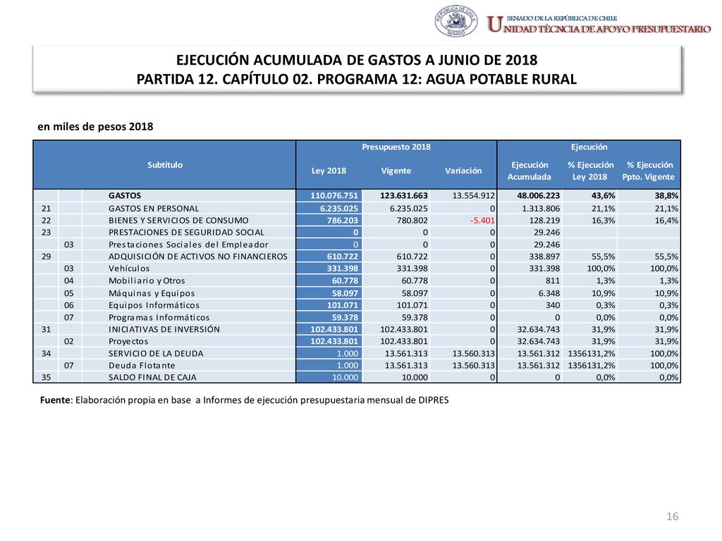 EJECUCIÓN ACUMULADA DE GASTOS A JUNIO DE 2018 PARTIDA 12. CAPÍTULO 02