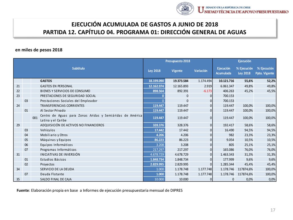 EJECUCIÓN ACUMULADA DE GASTOS A JUNIO DE 2018 PARTIDA 12. CAPÍTULO 04