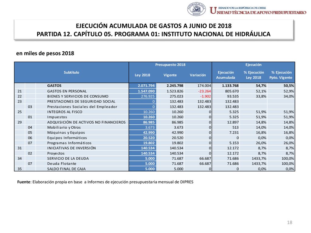 EJECUCIÓN ACUMULADA DE GASTOS A JUNIO DE 2018 PARTIDA 12. CAPÍTULO 05