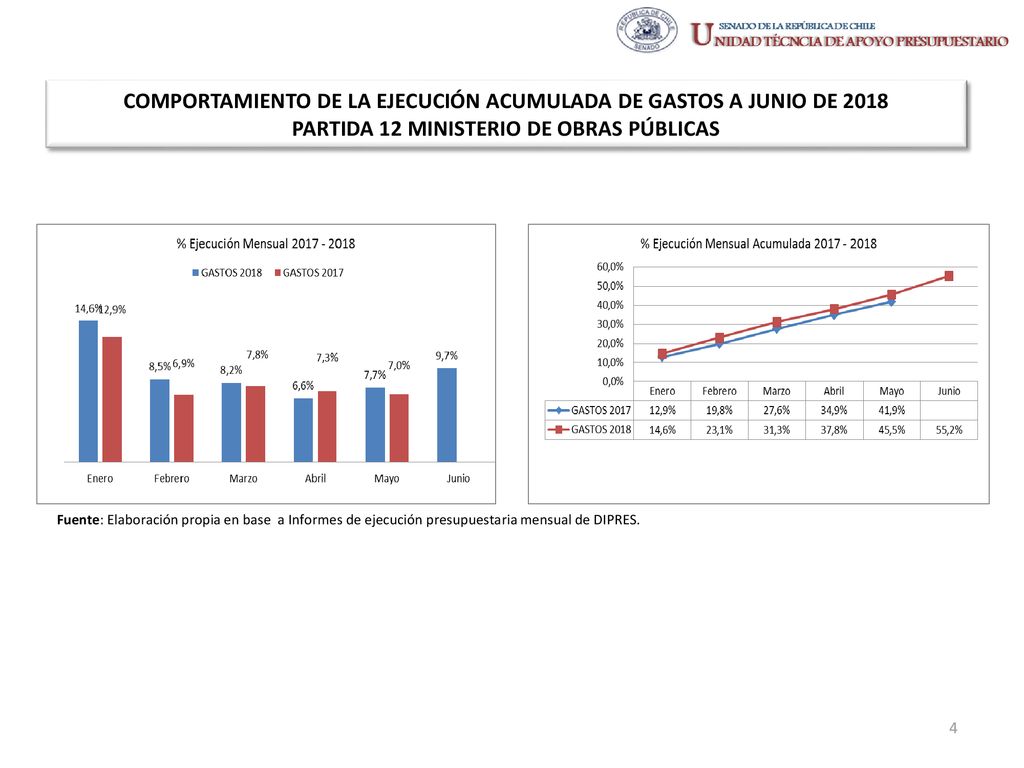 COMPORTAMIENTO DE LA EJECUCIÓN ACUMULADA DE GASTOS A JUNIO DE 2018 PARTIDA 12 MINISTERIO DE OBRAS PÚBLICAS
