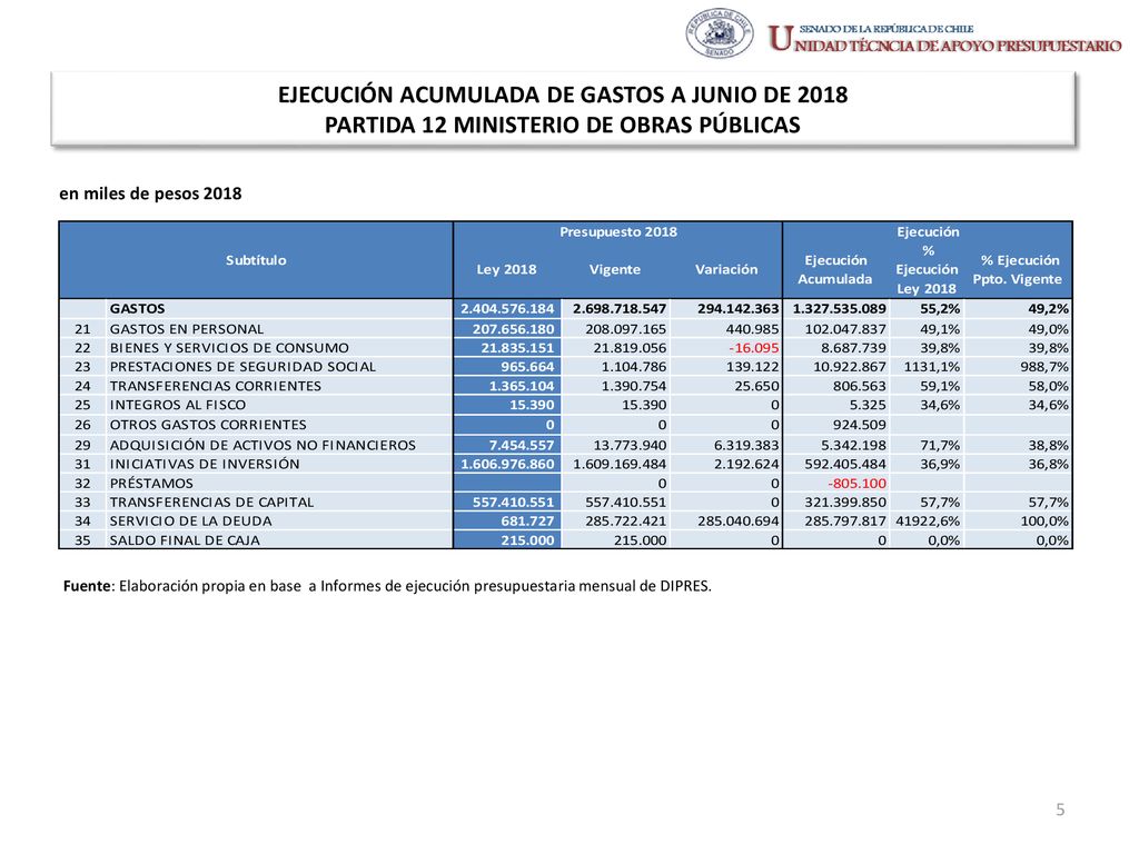 EJECUCIÓN ACUMULADA DE GASTOS A JUNIO DE 2018 PARTIDA 12 MINISTERIO DE OBRAS PÚBLICAS