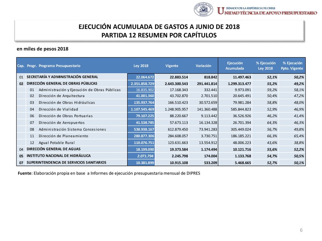 EJECUCIÓN ACUMULADA DE GASTOS A JUNIO DE 2018 PARTIDA 12 RESUMEN POR CAPÍTULOS