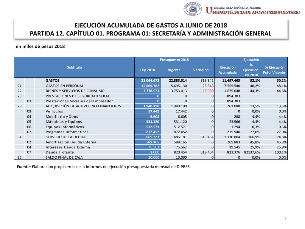 EJECUCIÓN ACUMULADA DE GASTOS A JUNIO DE 2018 PARTIDA 12. CAPÍTULO 01