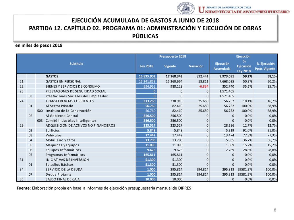 EJECUCIÓN ACUMULADA DE GASTOS A JUNIO DE 2018 PARTIDA 12. CAPÍTULO 02
