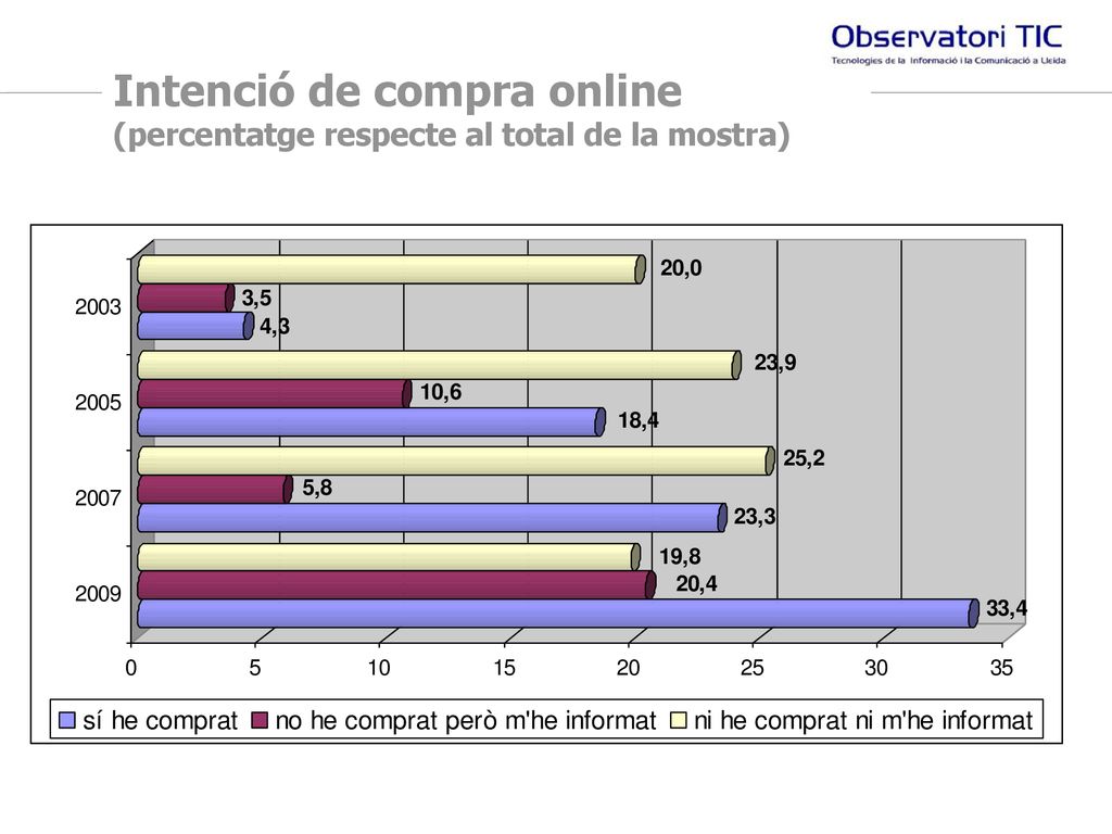 Intenció de compra online (percentatge respecte al total de la mostra)