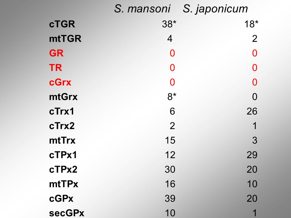 S. mansoni S. japonicum cTGR 38* 18* mtTGR 4 2 GR TR cGrx mtGrx 8*