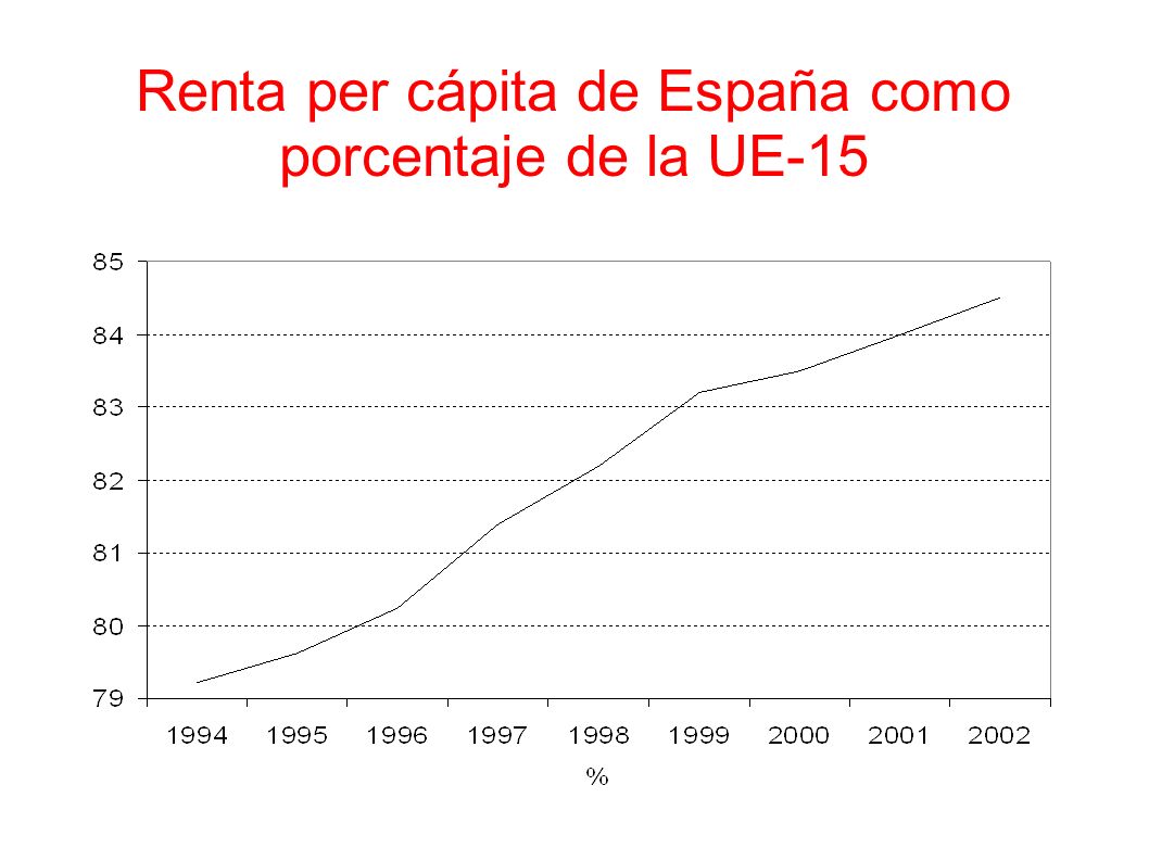Renta per cápita de España como porcentaje de la UE-15
