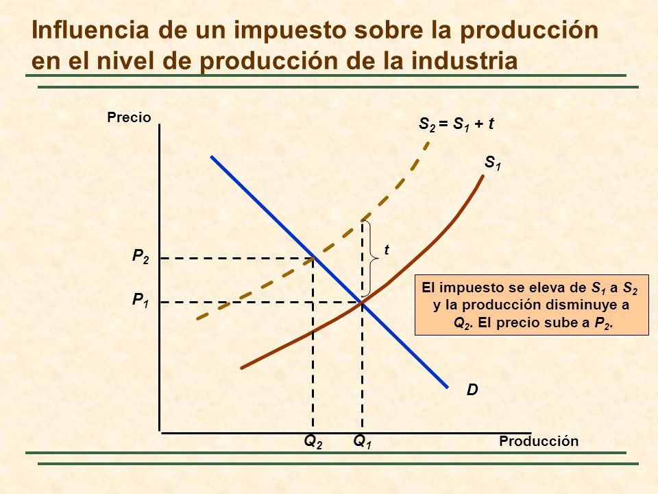 El impuesto se eleva de S1 a S2 y la producción disminuye a