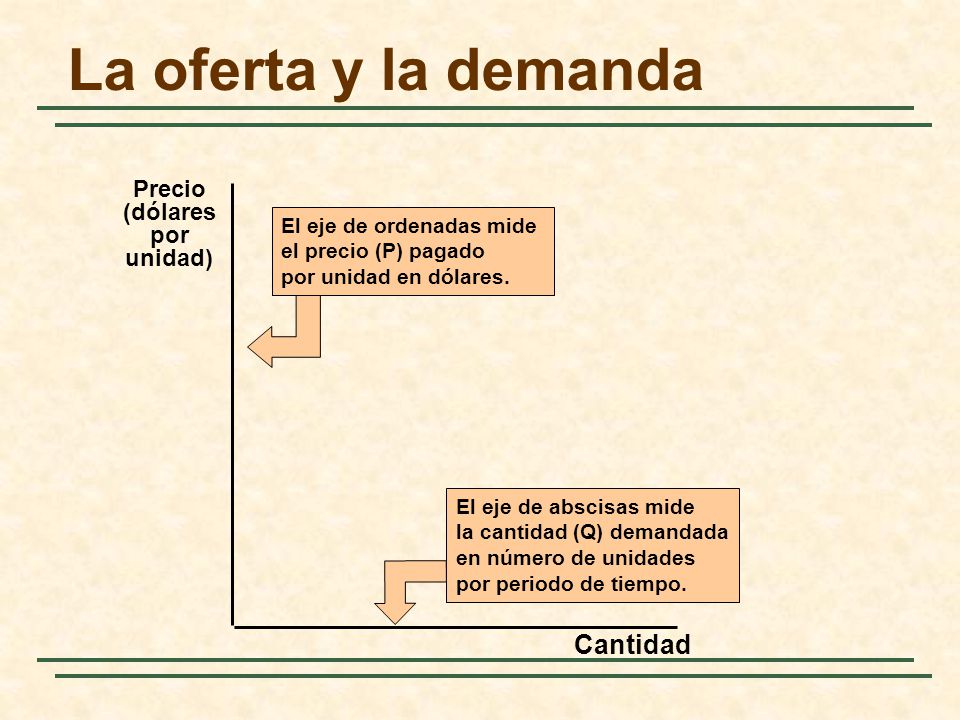 La oferta y la demanda Cantidad Precio (dólares por unidad)