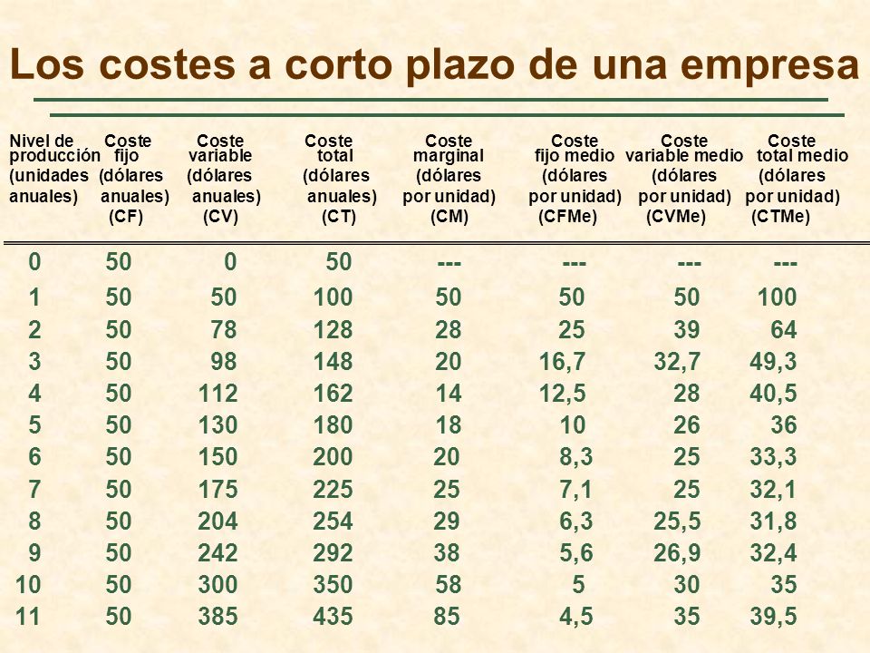 Los costes a corto plazo de una empresa